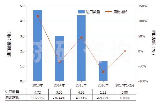 2013-2017年2月中國合成纖維短纖≥85%的紗線（供零售用）(HS55111000)進(jìn)口量及增速統(tǒng)計